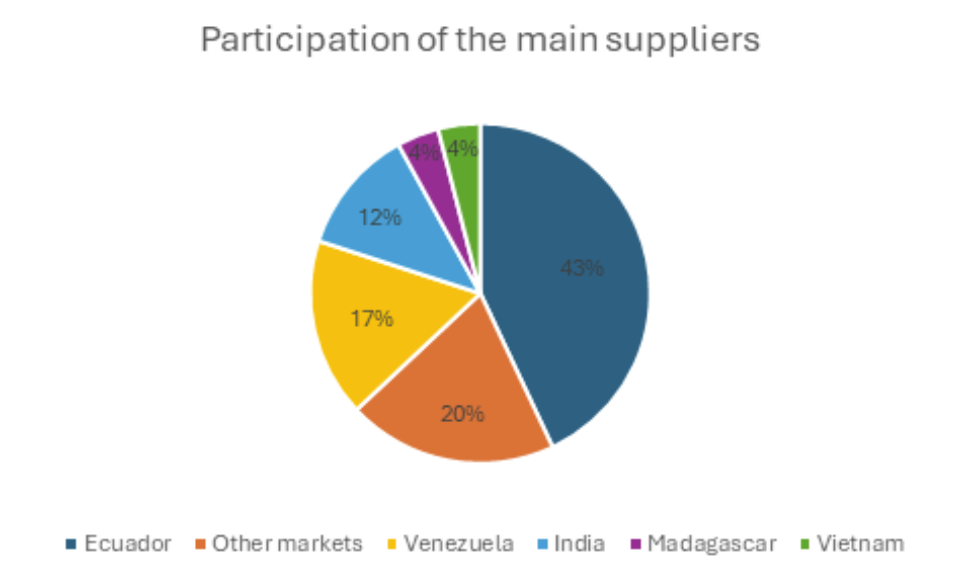 Graph country seafood export