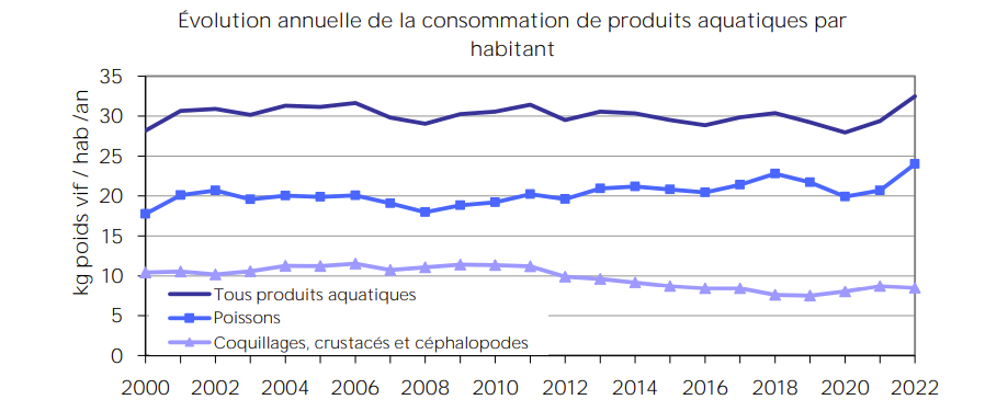 tendance consommation produits aquaculture